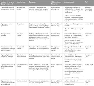 Review on structural optimization techniques for additively manufactured implantable medical devices